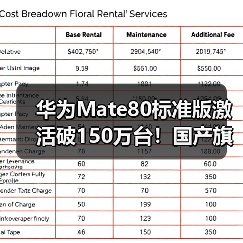 华为Mate80标准版激活破150万台！国产旗舰销量第一（图4）