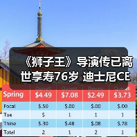 《狮子王》导演传已离世享寿76岁 迪士尼CEO发声哀悼（图4）