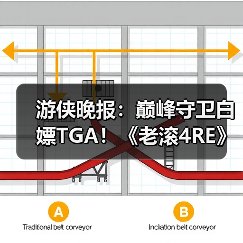 游侠晚报:巅峰守卫白嫖TGA!《老滚4RE》PS5版销量(图2) 游侠晚报:巅峰守卫白嫖TGA!《老滚4RE》PS5版销量(图2)