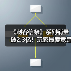 《刺客信条》系列销量破2.3亿!玩家最爱竟是这款十年经典?(图2) 《刺客信条》系列销量破2.3亿!玩家最爱竟是这款十年经典?(图2)