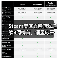 Steam美区霸榜游戏连续9周榜首,销量破千万成现象级黑马(图3) Steam美区霸榜游戏连续9周榜首,销量破千万成现象级黑马(图3)