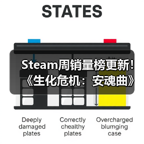 Steam周销量榜更新!《生化危机:安魂曲》首登前十引热议(图4) Steam周销量榜更新!《生化危机:安魂曲》首登前十引热议(图4)