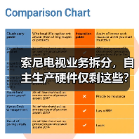 索尼电视业务拆分,自主生产硬件仅剩这些?(图1) 索尼电视业务拆分,自主生产硬件仅剩这些?(图1)